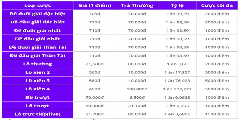 Cách tính tiền ăn lô đề của miền Nam tương tự XSMT